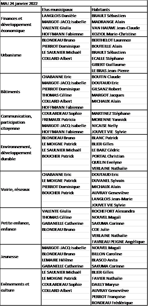 Commissions municipales MAJ 24 01 2022